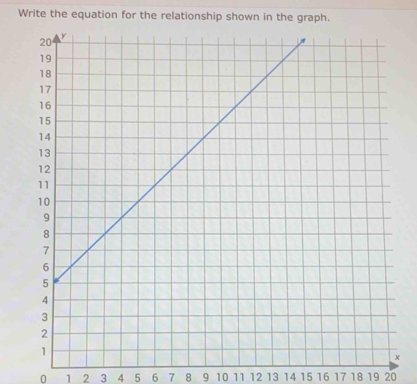 write the equation for the relationship shown in the graph.