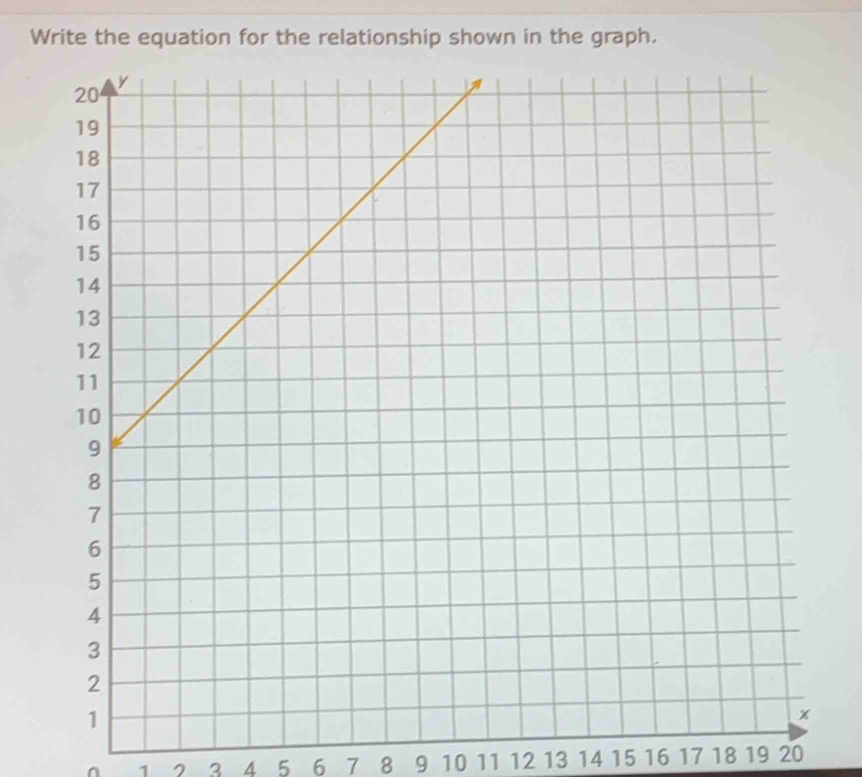 write the equation for the relationship shown in the graph.