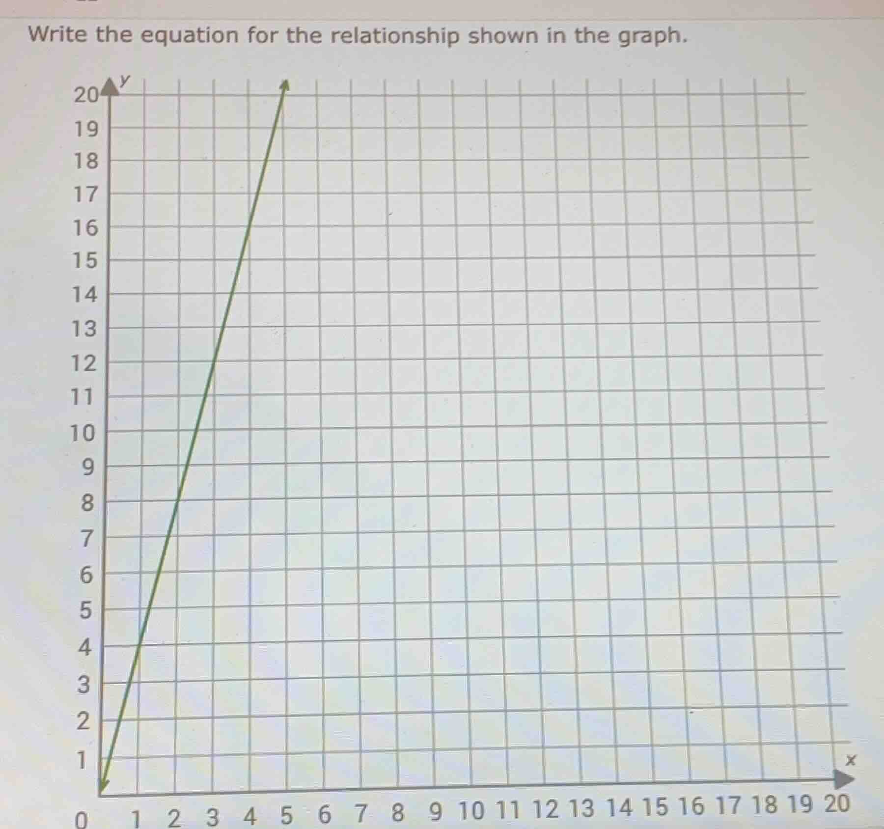 write the equation for the relationship shown in the graph.