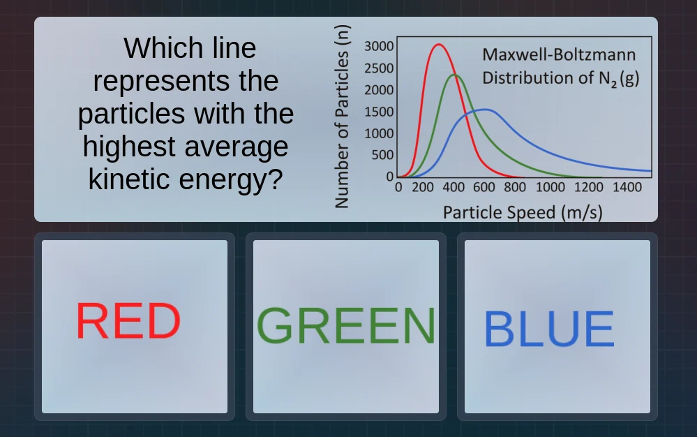 which line represents the particles with the highest average kinetic en…
