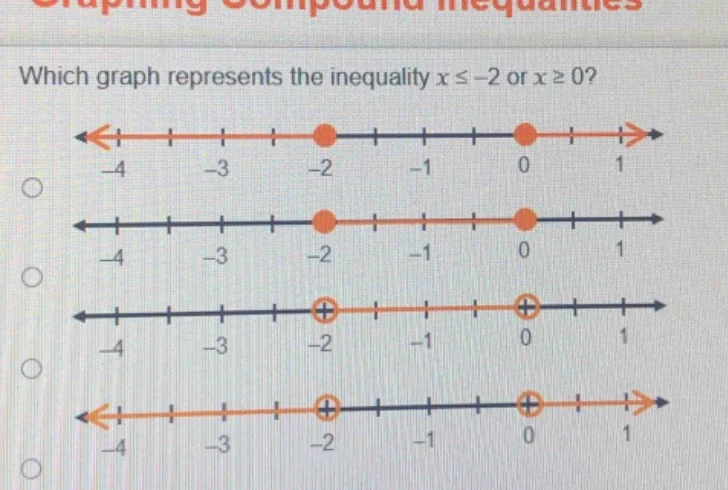 which graph represents the inequality ( x leq -2 ) or ( x geq 0 )?