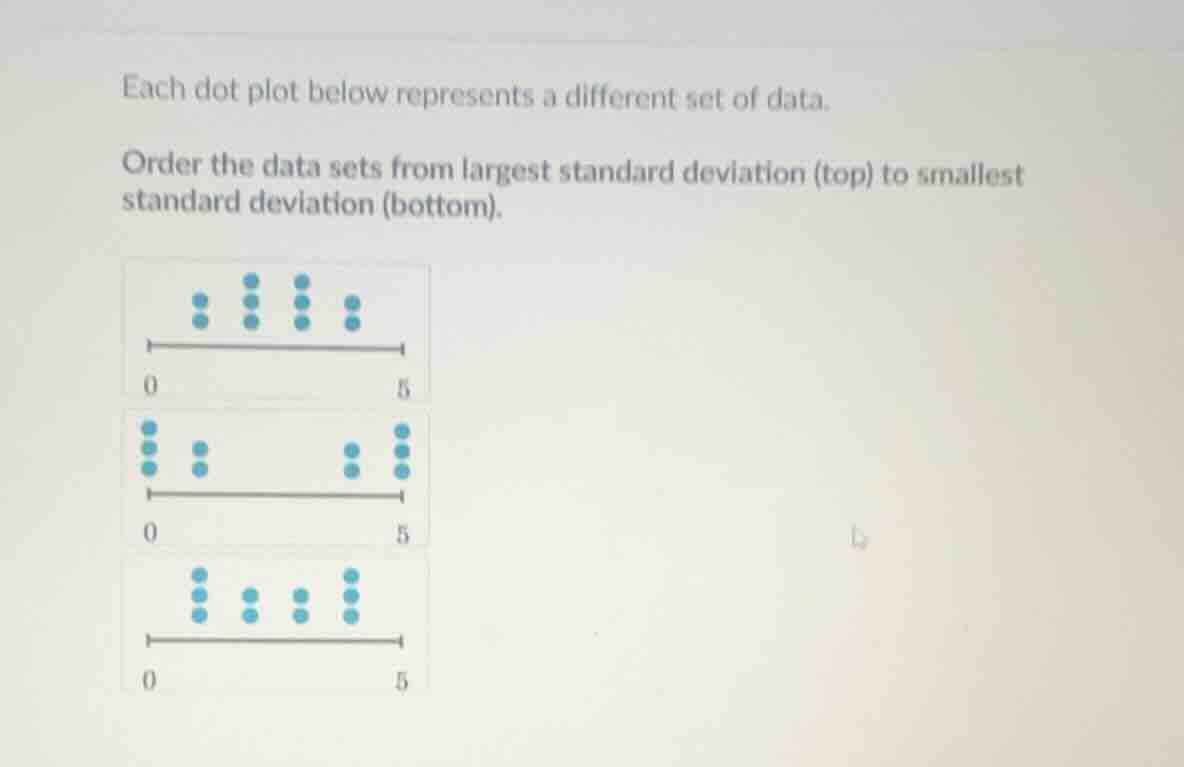 each dot plot below represents a different set of data. order the data …