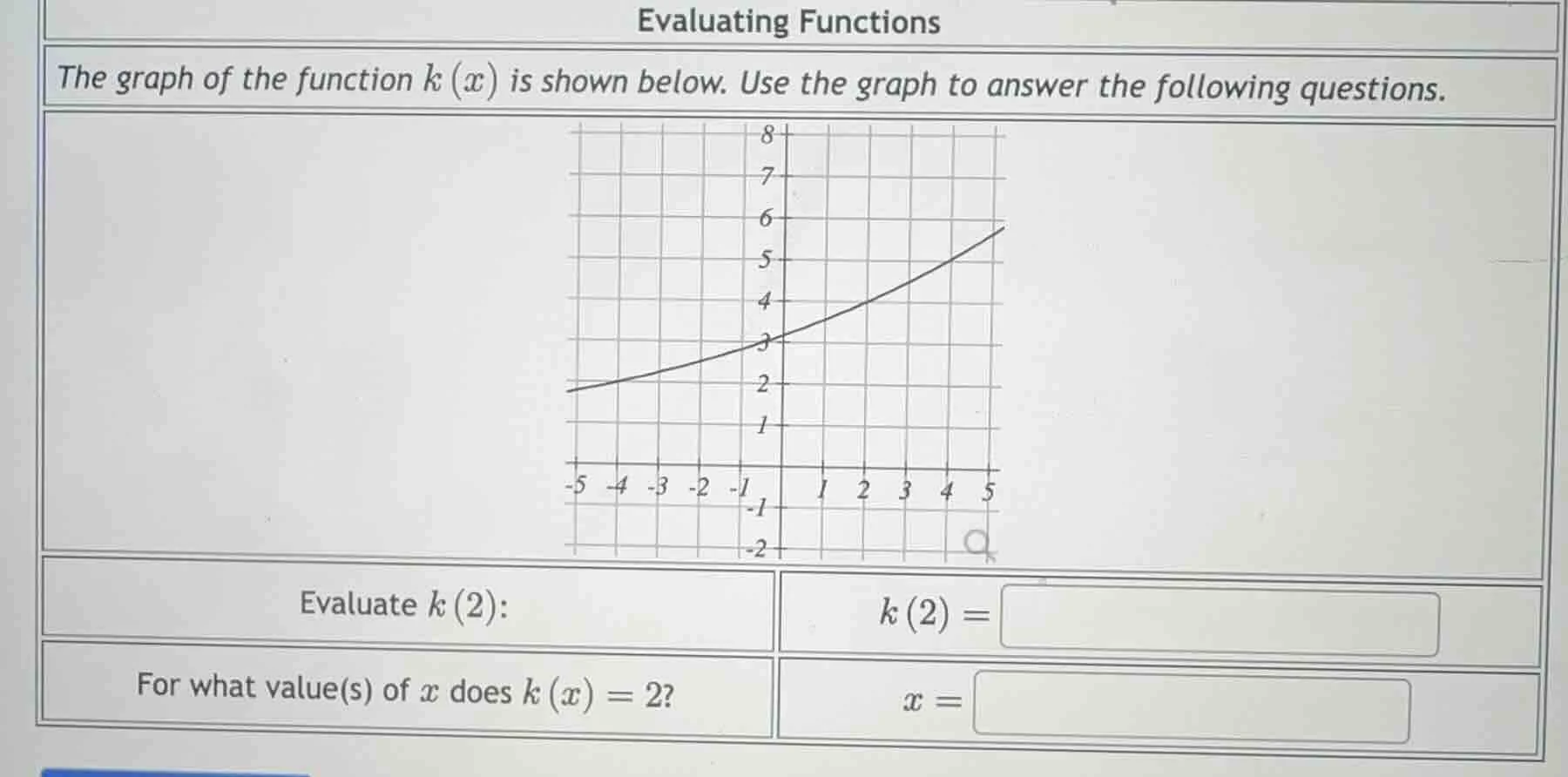 evaluating functions the graph of the function ( k(x) ) is shown below.…