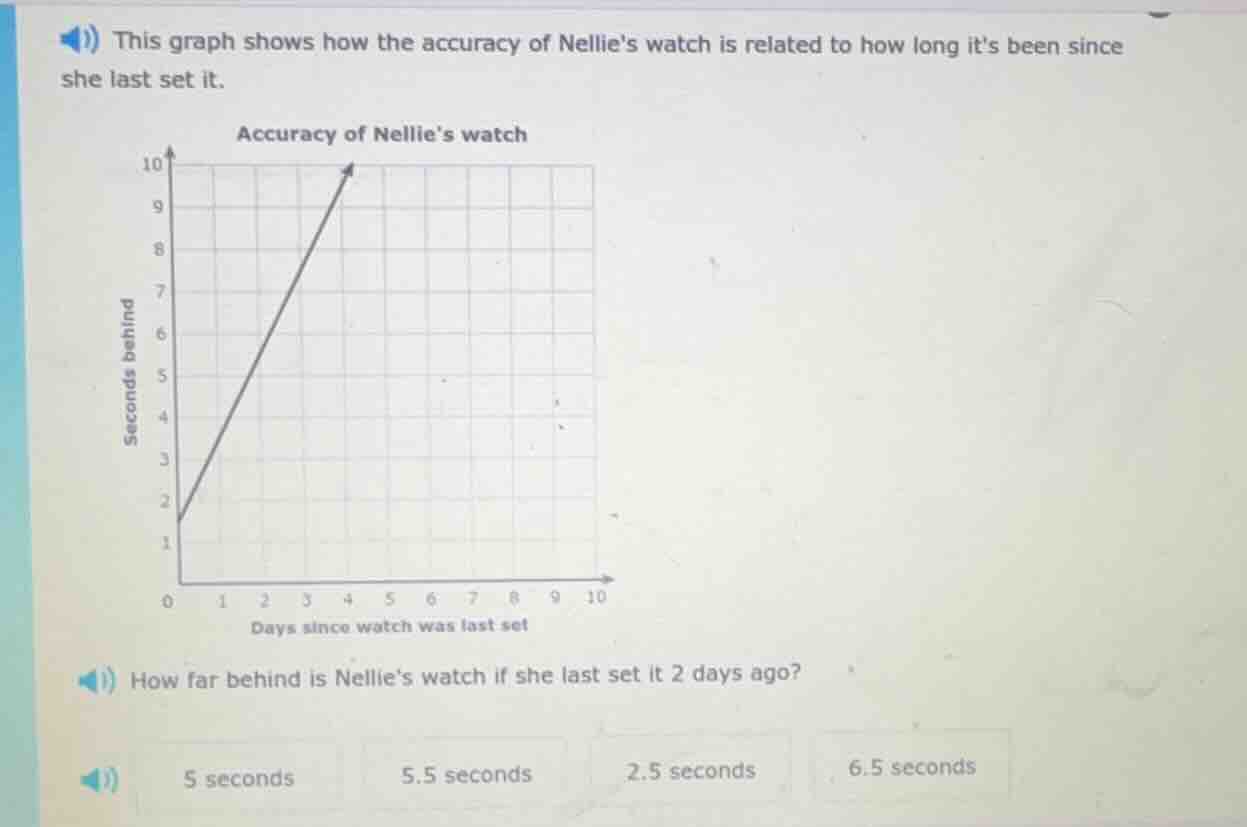 this graph shows how the accuracy of nellies watch is related to how lo…