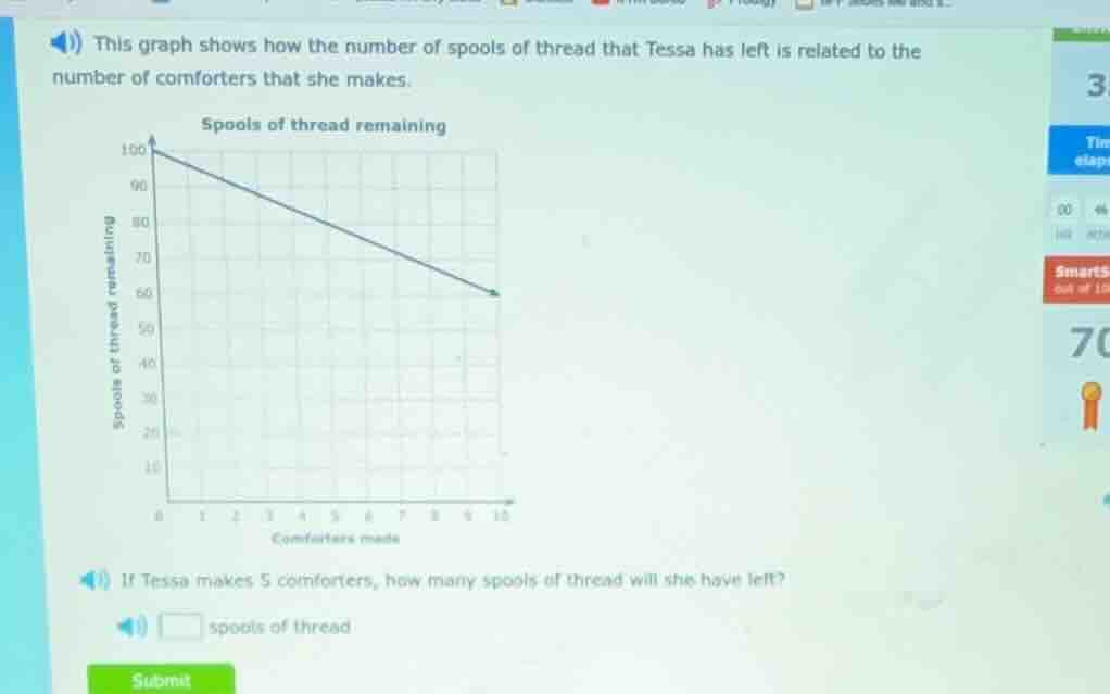 this graph shows how the number of spools of thread that tessa has left…