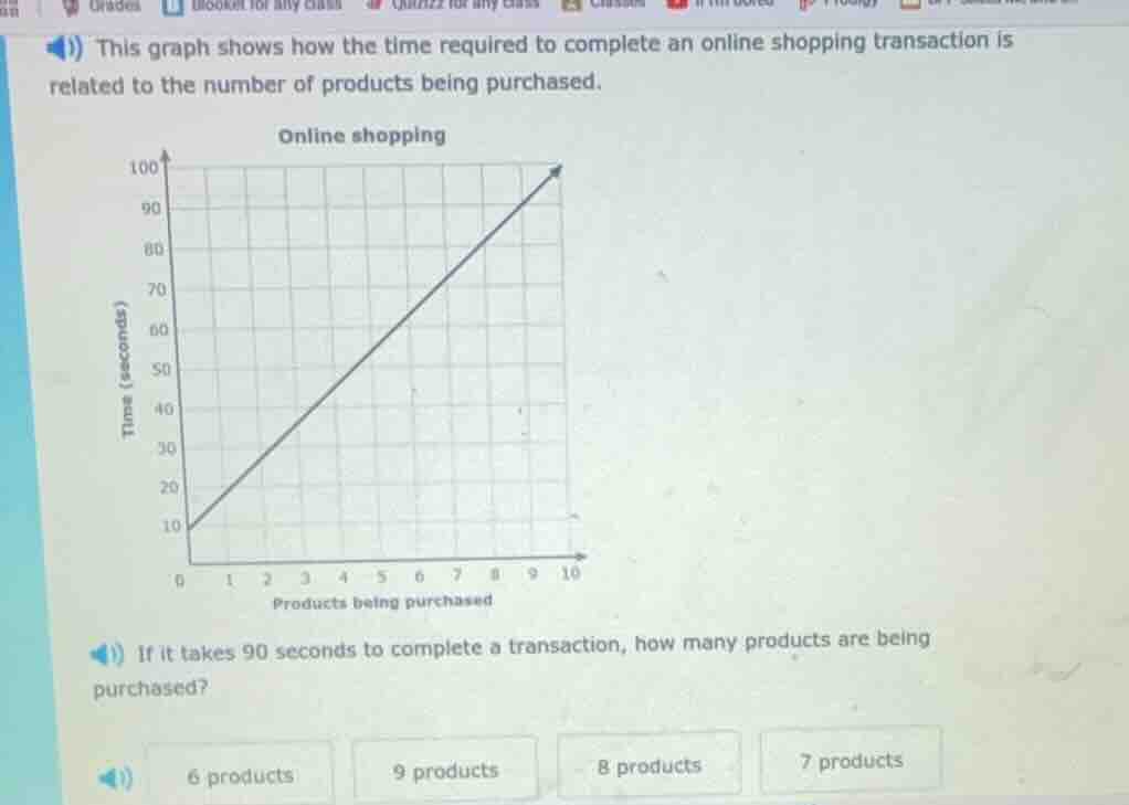 this graph shows how the time required to complete an online shopping t…