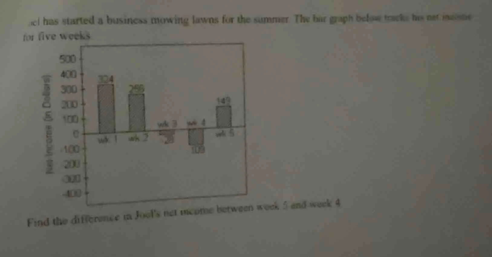el has started a business mowing lawns for the summer. the bar graph be…