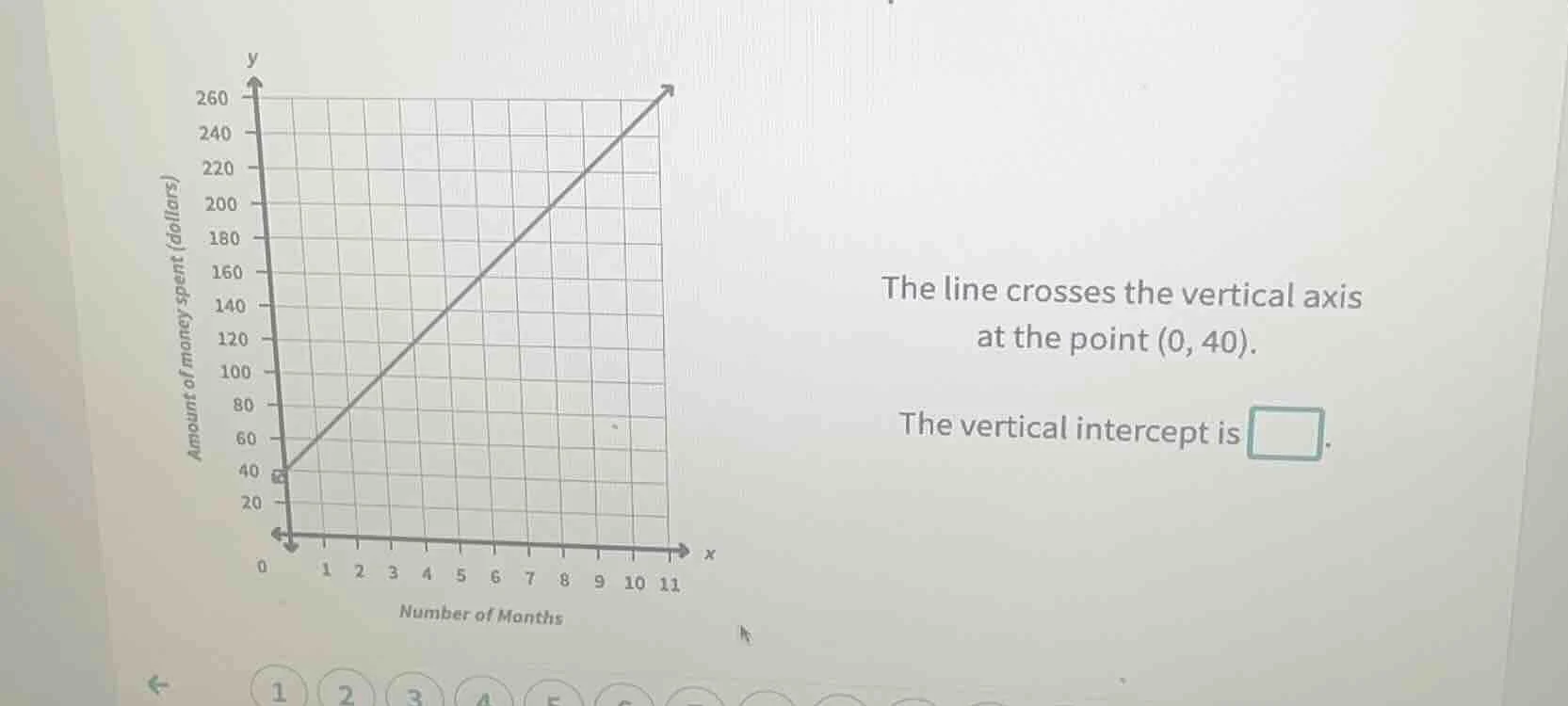 the line crosses the vertical axis at the point (0, 40). the vertical i…
