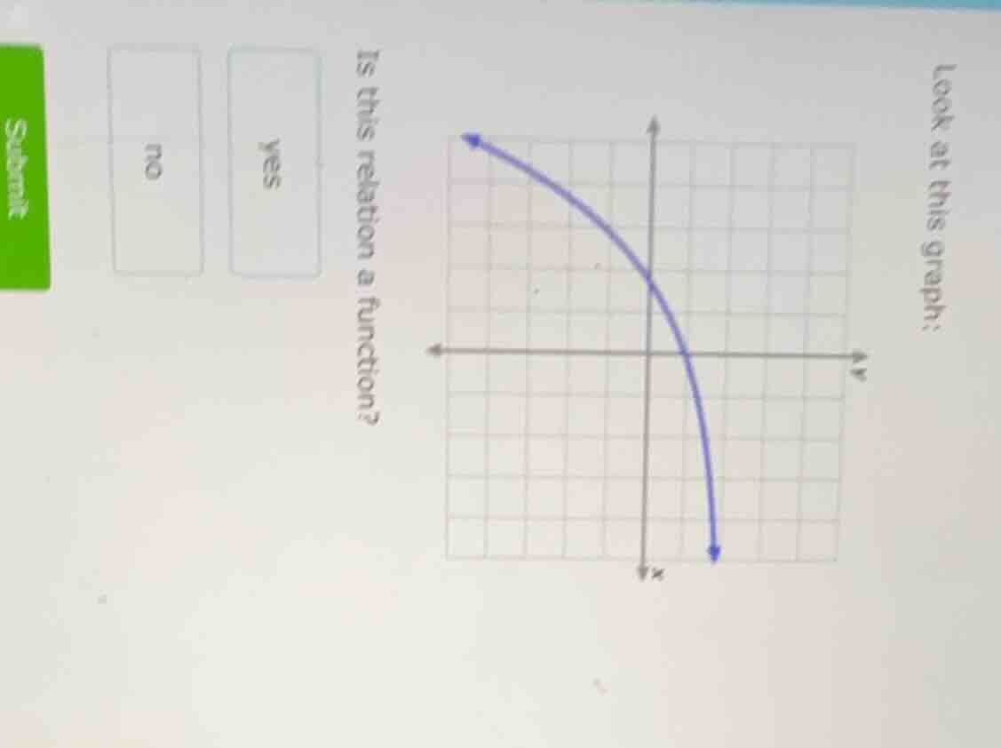 look at this graph: is this relation a function? yes no submit