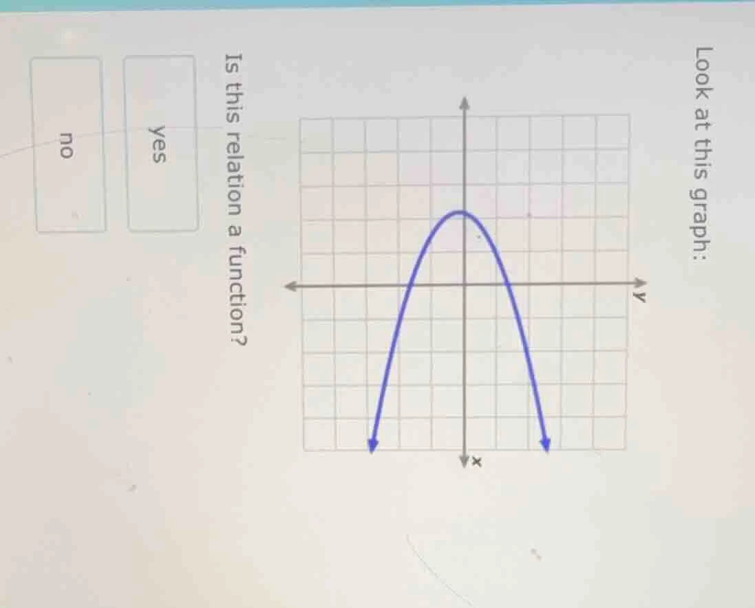 look at this graph: is this relation a function? yes no