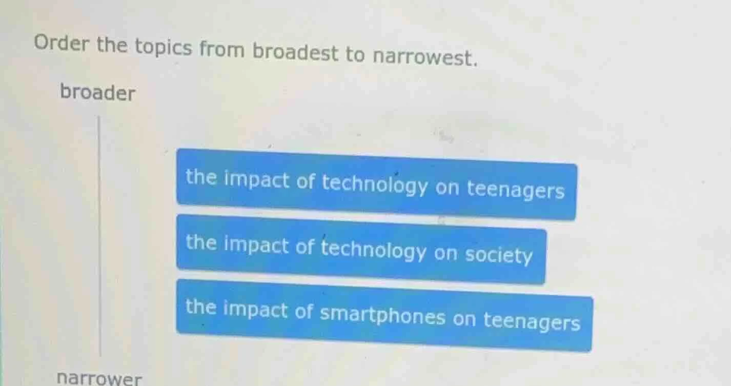 order the topics from broadest to narrowest. broader the impact of tech…