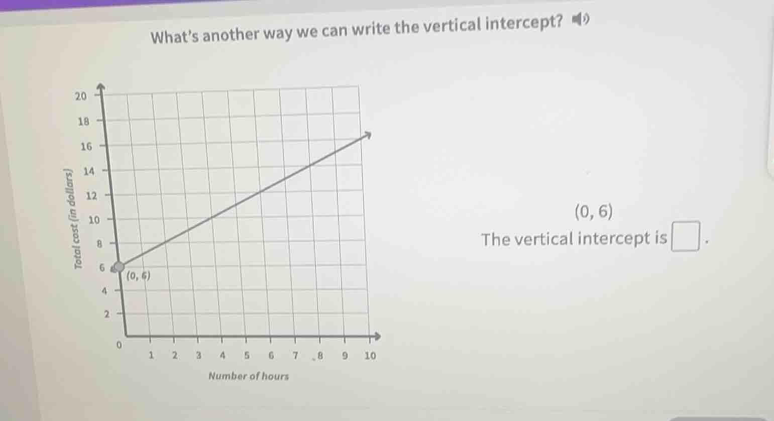 whats another way we can write the vertical intercept? total cost (in d…