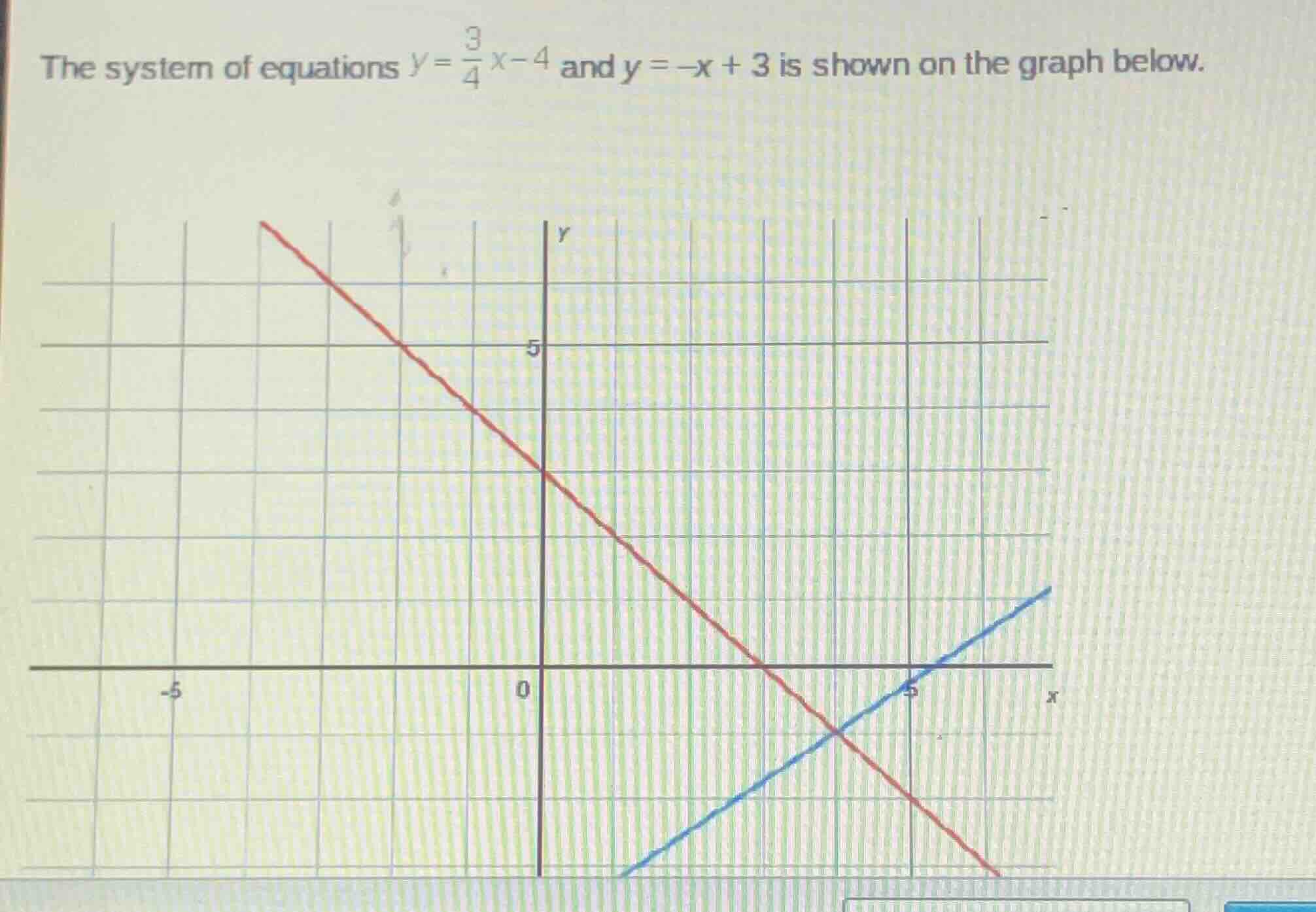 the system of equations $y = \\frac{3}{4}x - 4$ and $y = -x + 3$ is sho…