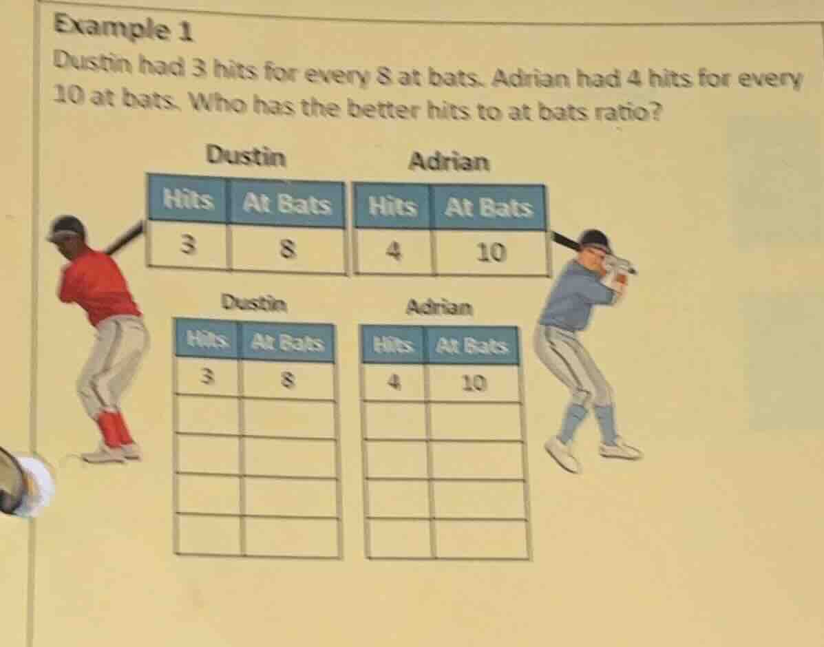 example 1 dustin had 3 hits for every 8 at bats. adrian had 4 hits for …