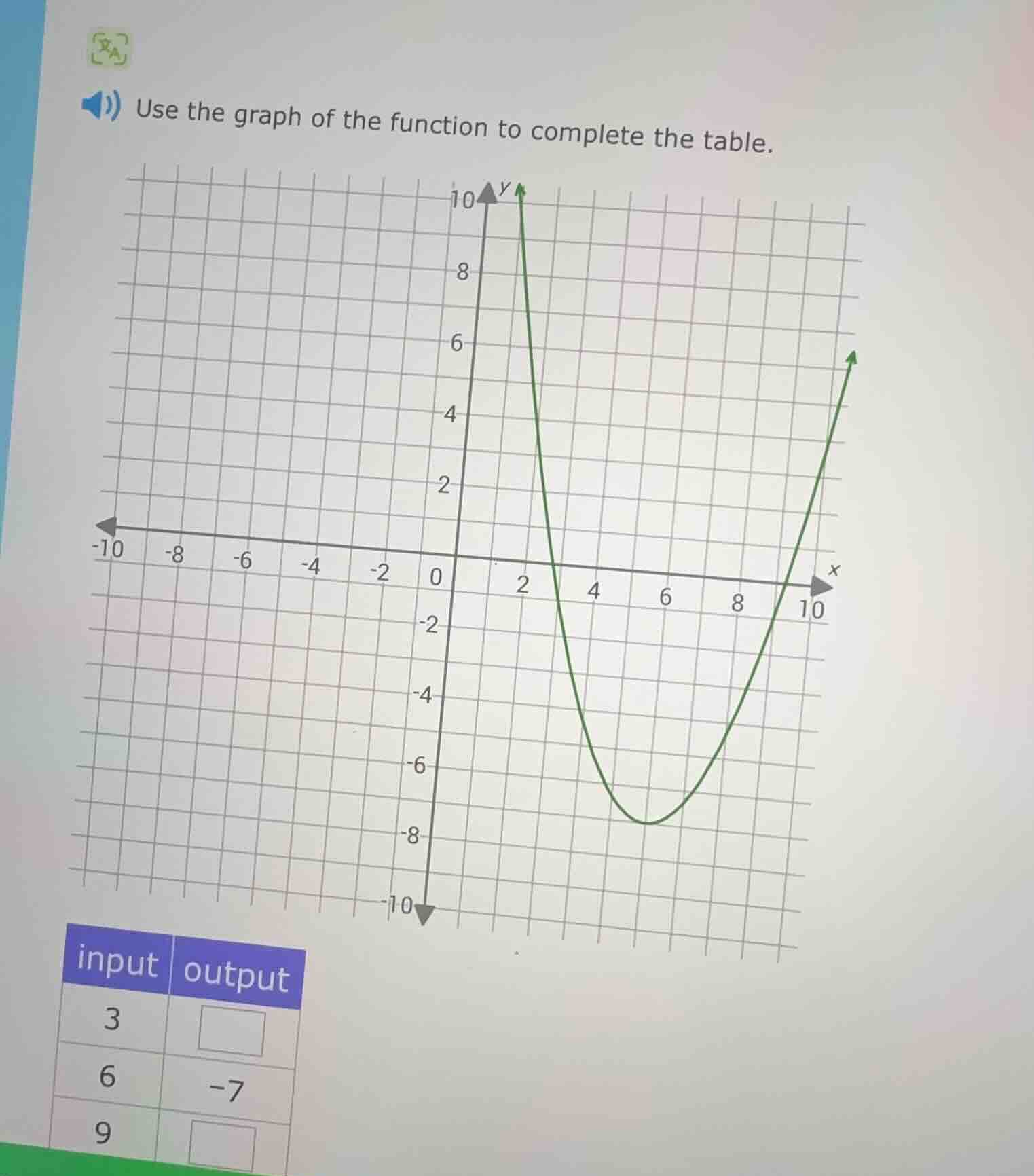 use the graph of the function to complete the table. input output 3 6 -…