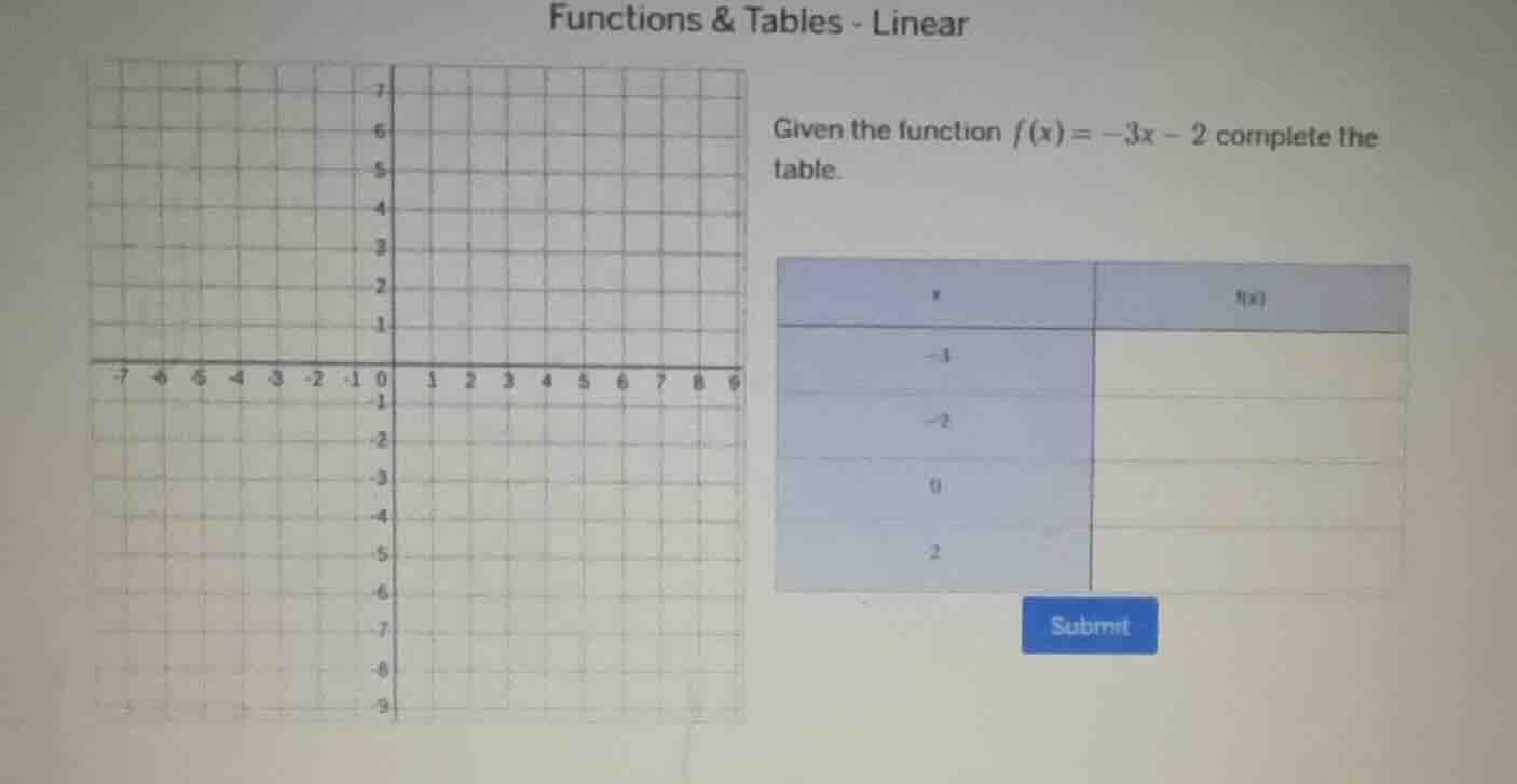 functions & tables - linear given the function $f(x) = -3x - 2$ complet…