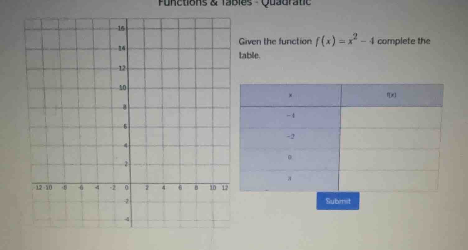 given the function $f(x)=x^2 - 4$ complete the table.\ | $x$ | $f(x)$ |…