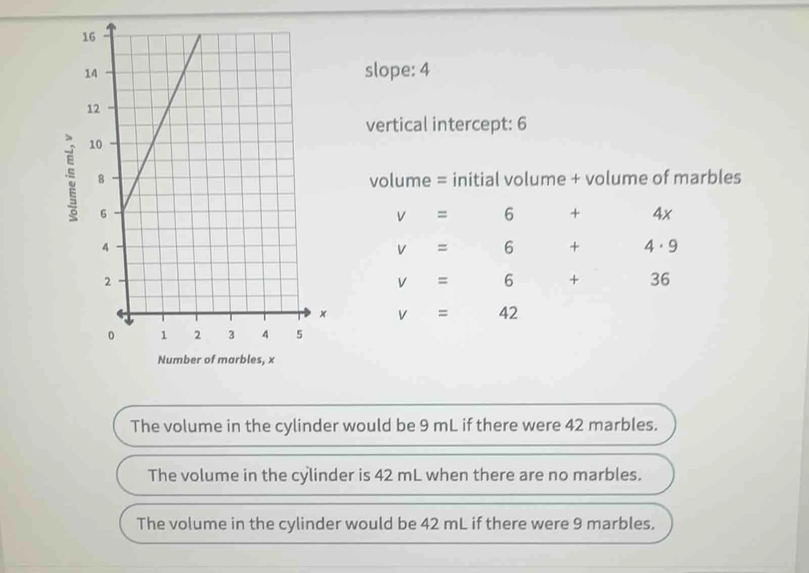 slope: 4 vertical intercept: 6 volume = initial volume + volume of marb…