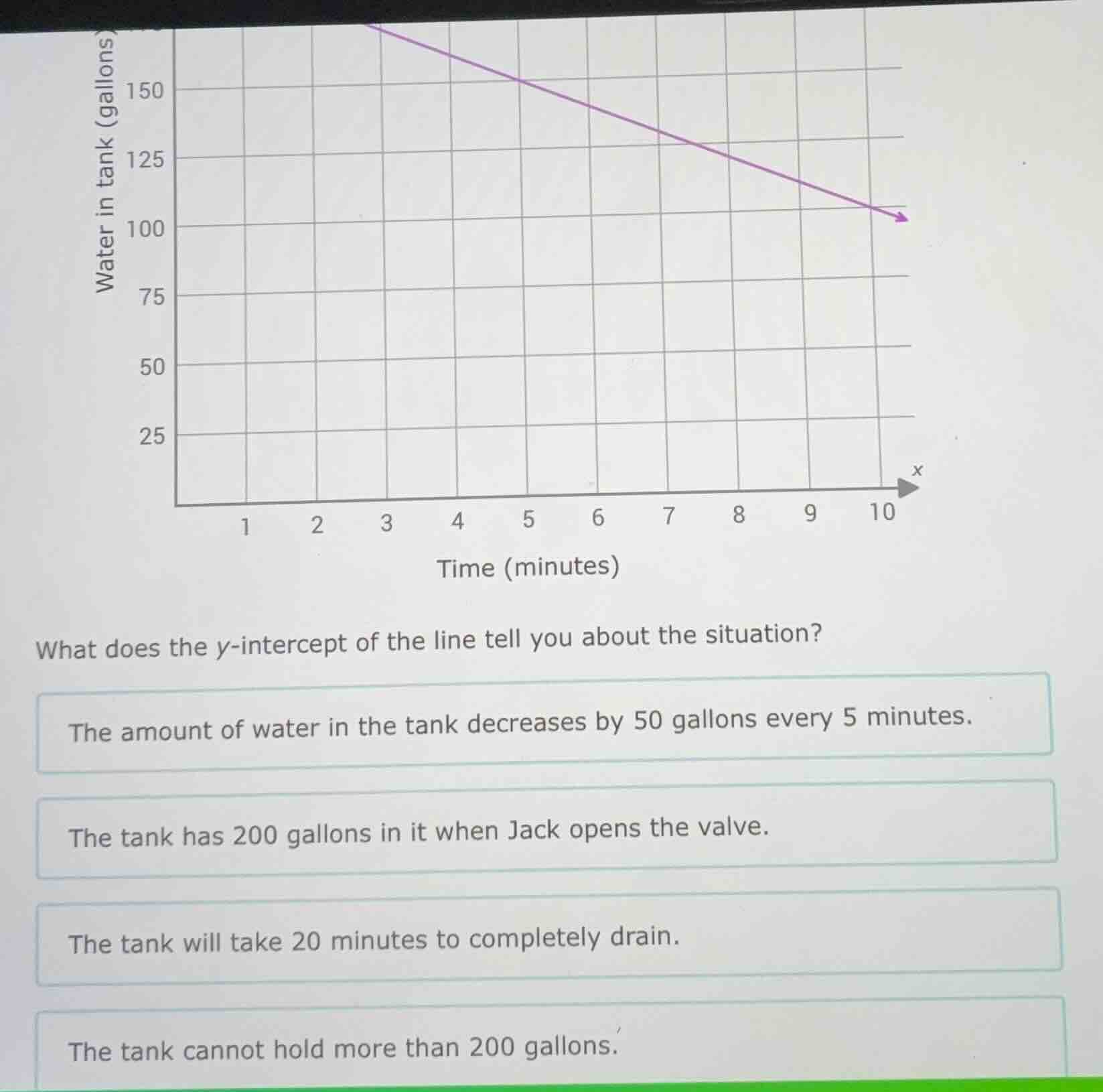 what does the y-intercept of the line tell you about the situation? the…