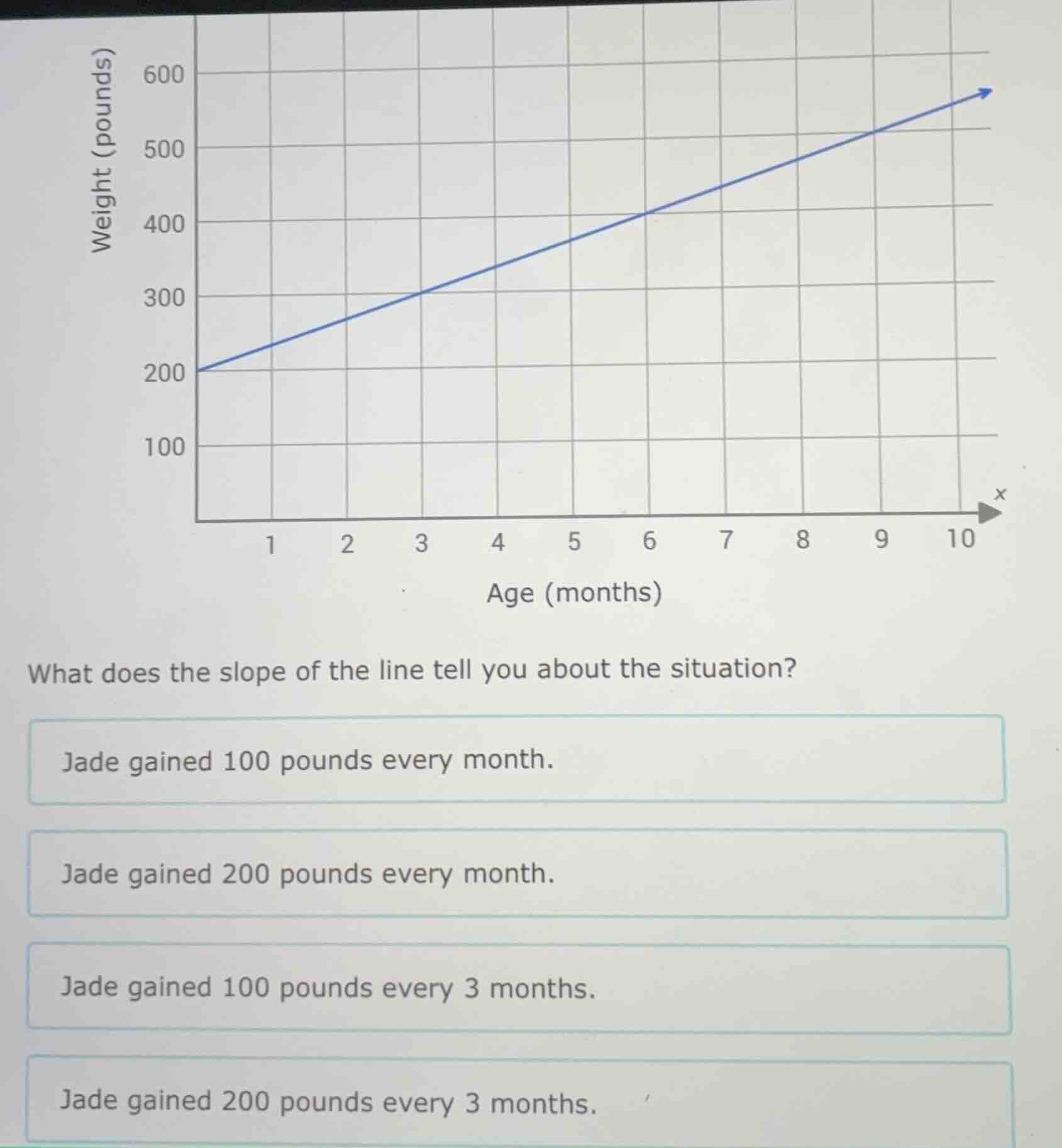 what does the slope of the line tell you about the situation? jade gain…