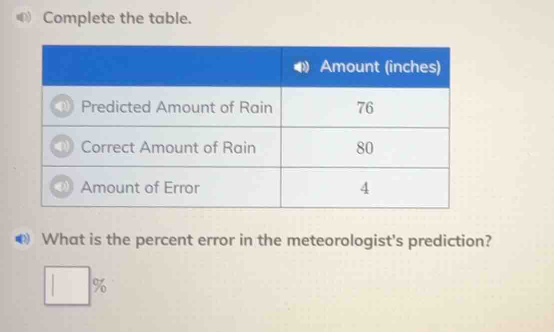 complete the table. | | amount (inches)| | predicted amount of rain | 7…
