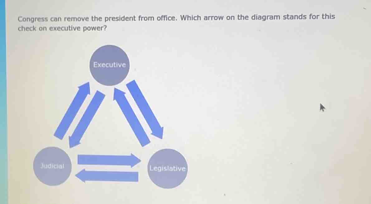 congress can remove the president from office. which arrow on the diagr…