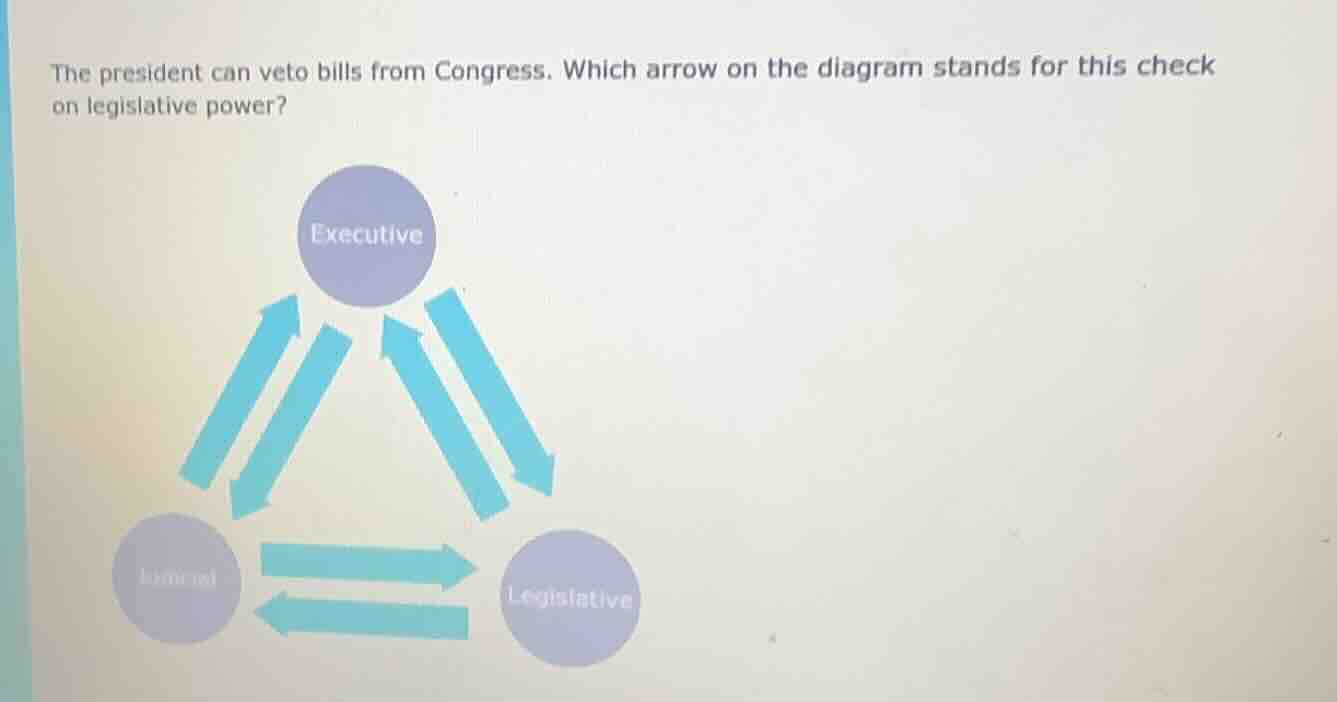the president can veto bills from congress. which arrow on the diagram …