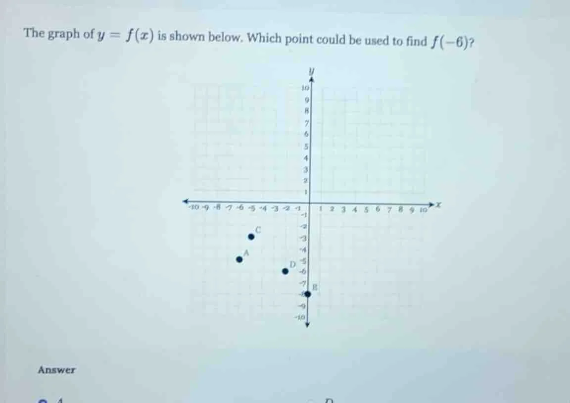 the graph of $y = f(x)$ is shown below. which point could be used to fi…