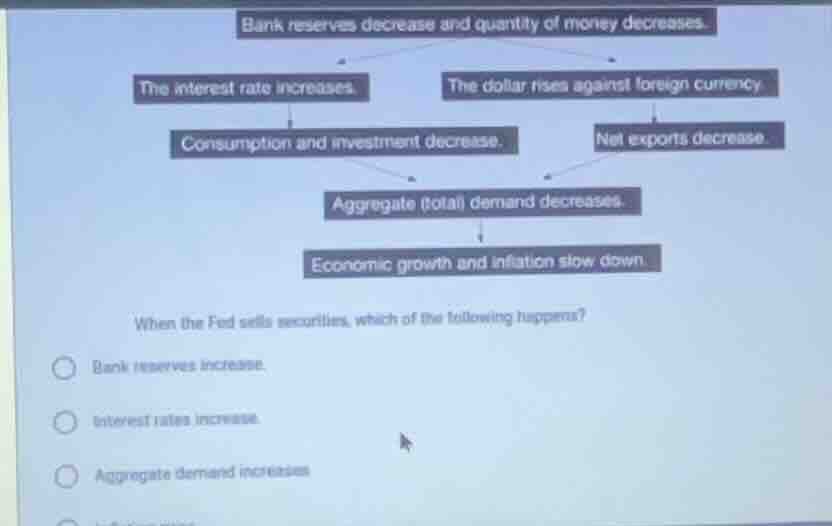 bank reserves decrease and quantity of money decreases. the interest ra…