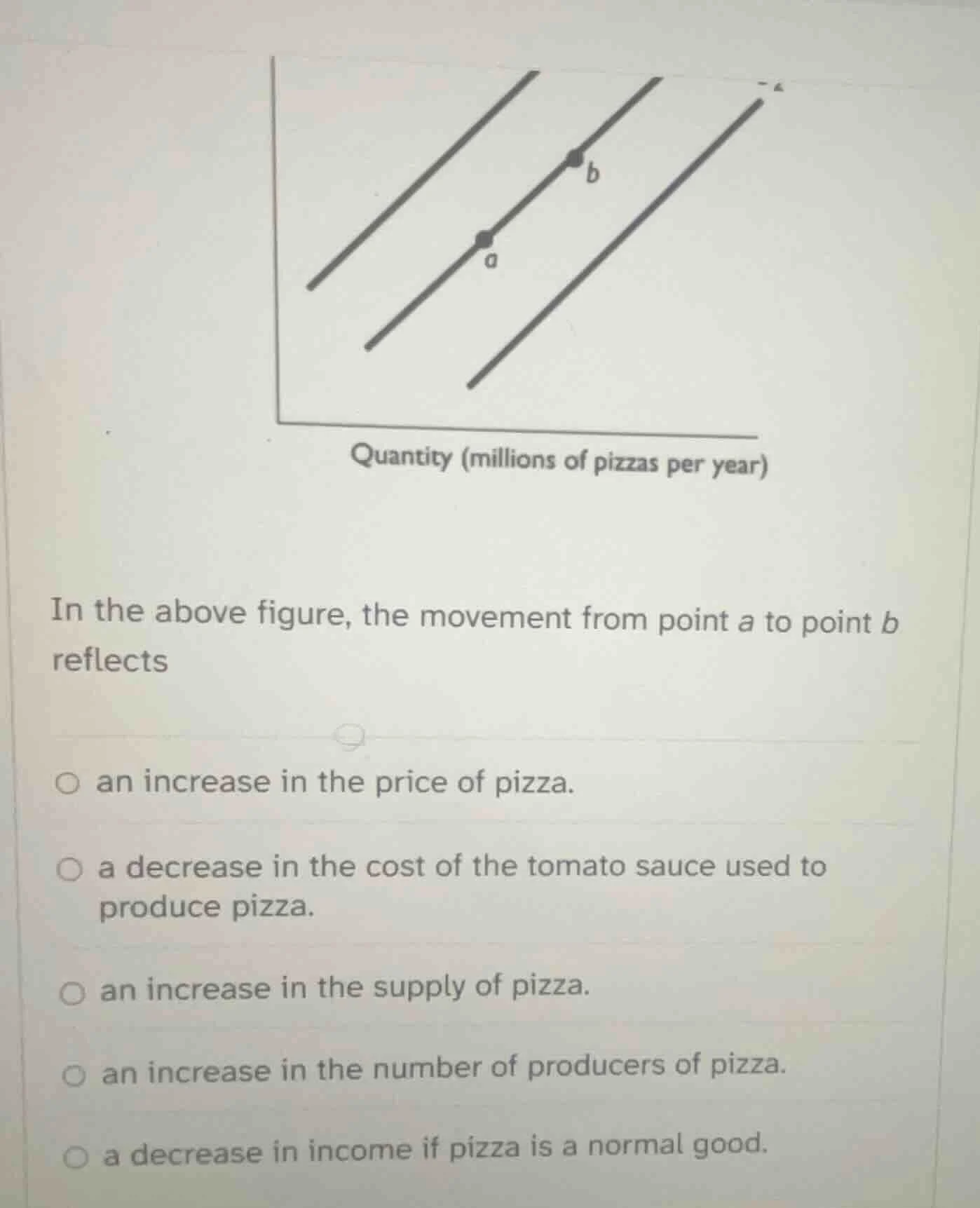 in the above figure, the movement from point a to point b reflects an i…