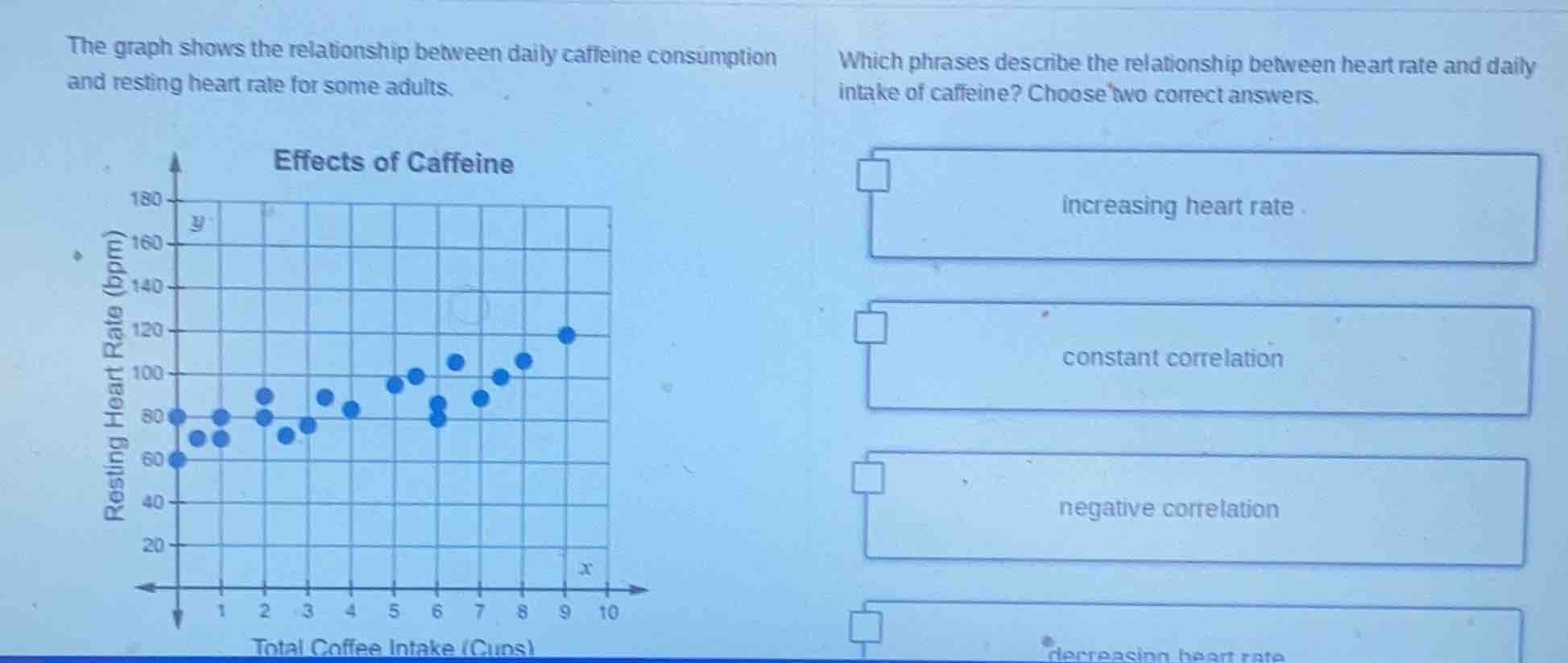 the graph shows the relationship between daily caffeine consumption and…