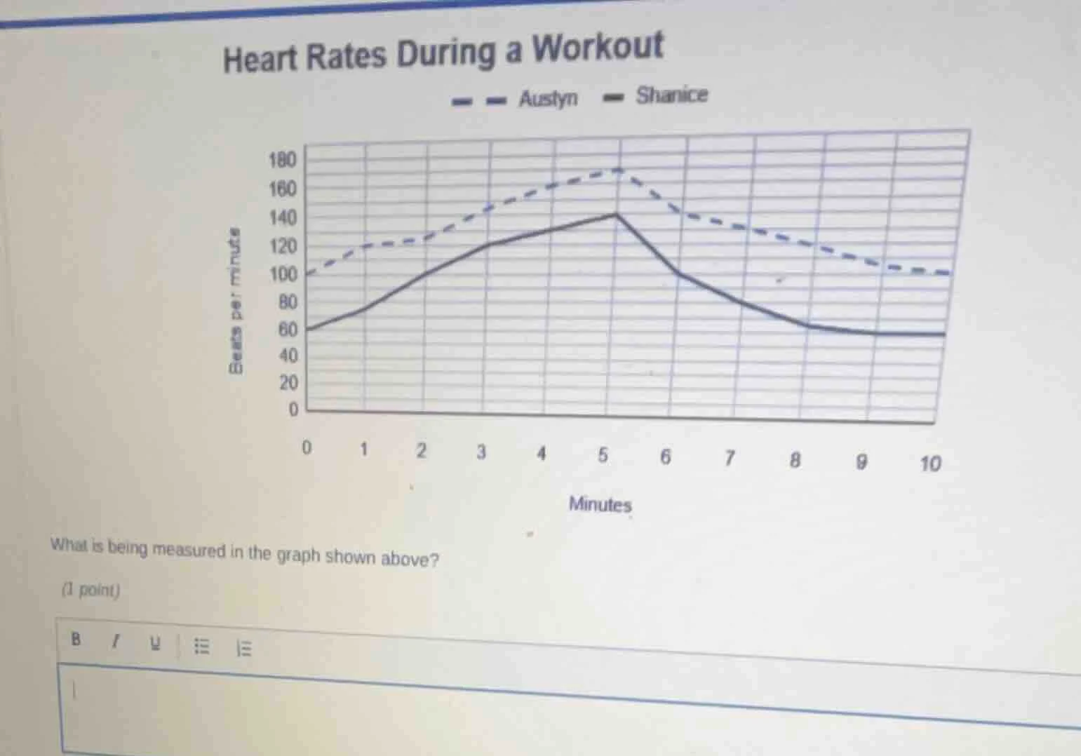 heart rates during a workout austyn shanice what is being measured in t…