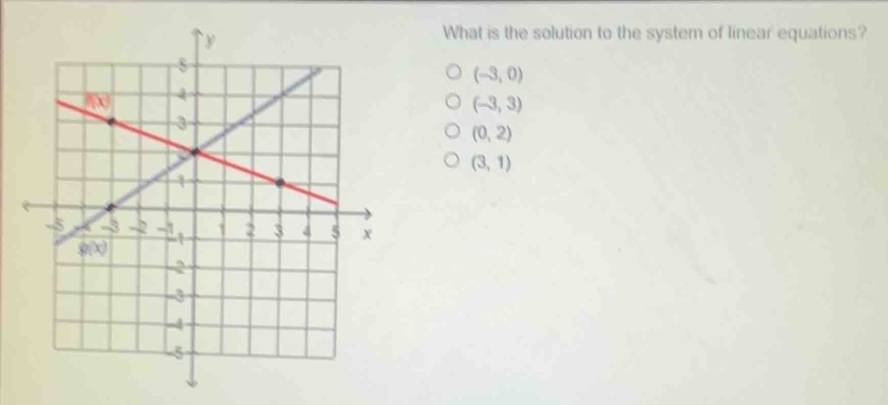 what is the solution to the system of linear equations? (-3, 0) (-3, 3)…
