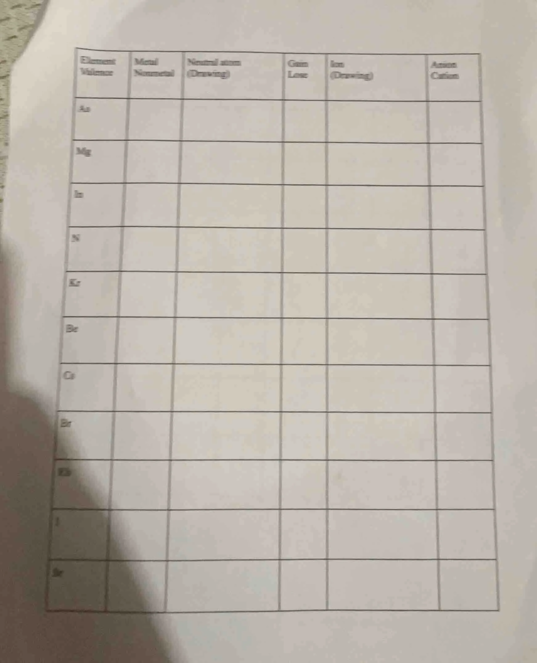 element valence\tmetal nonmetal\tneutral atom (drawing)\tgain lose\tion…