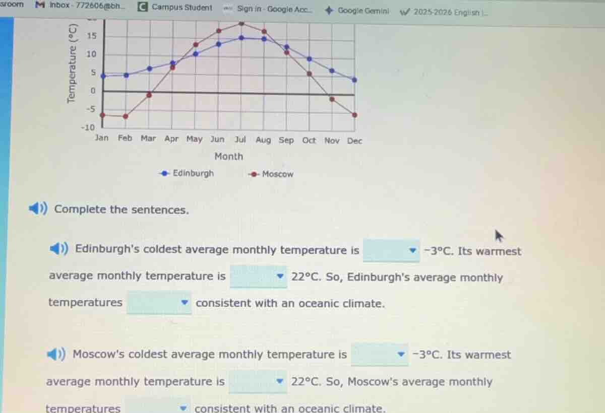 complete the sentences. edinburgh’s coldest average monthly temperature…