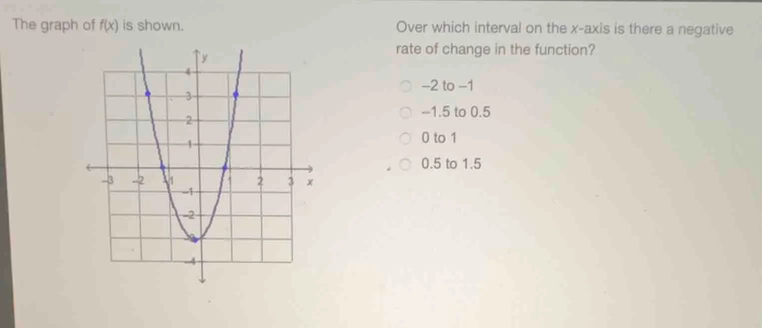 the graph of f(x) is shown. over which interval on the x - axis is ther…