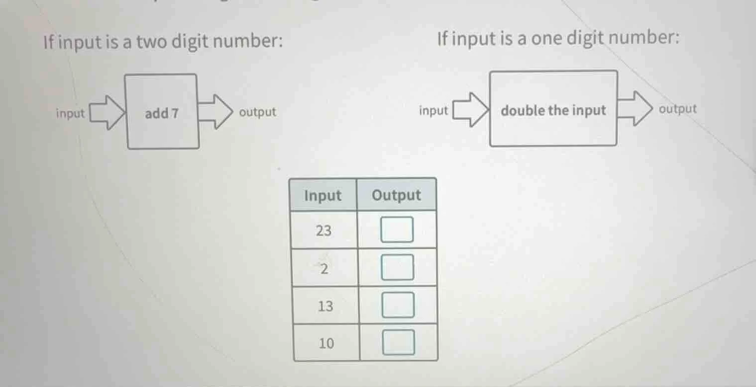if input is a two digit number: input → add 7 → output if input is a on…