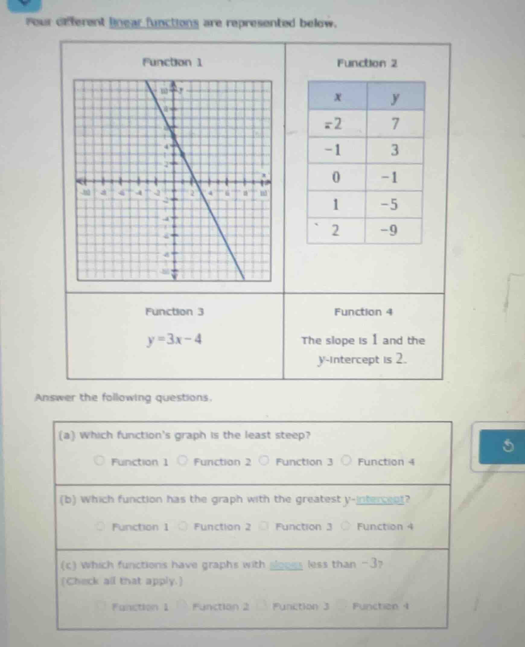 four different linear functions are represented below. function 1 (grap…