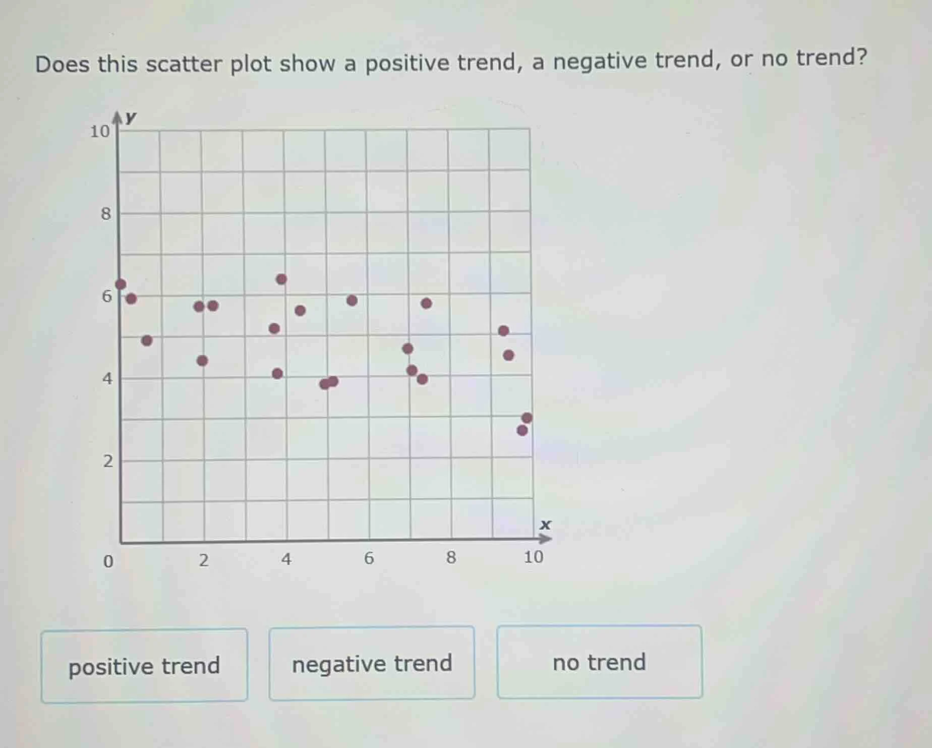 does this scatter plot show a positive trend, a negative trend, or no t…