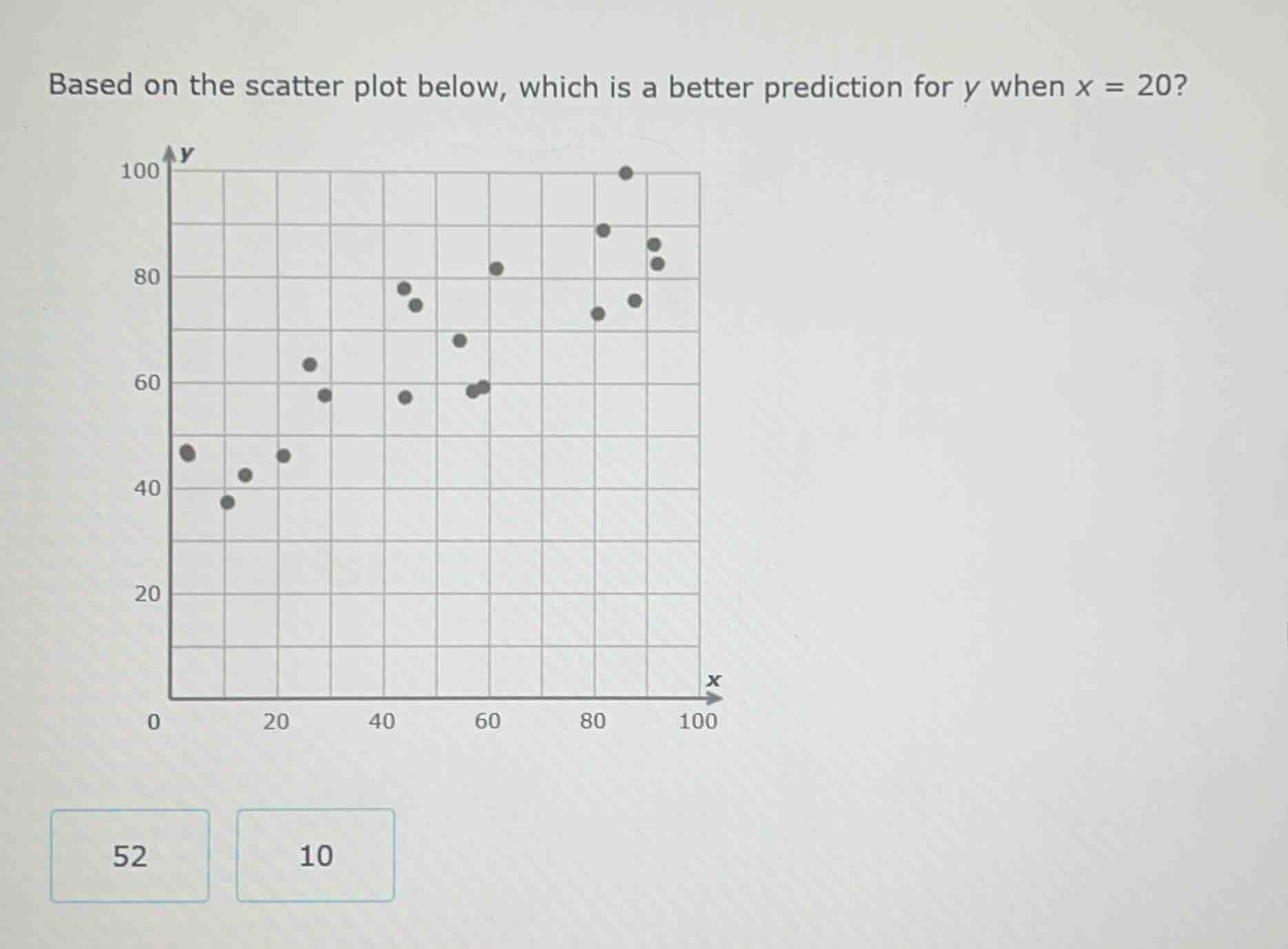 based on the scatter plot below, which is a better prediction for y whe…