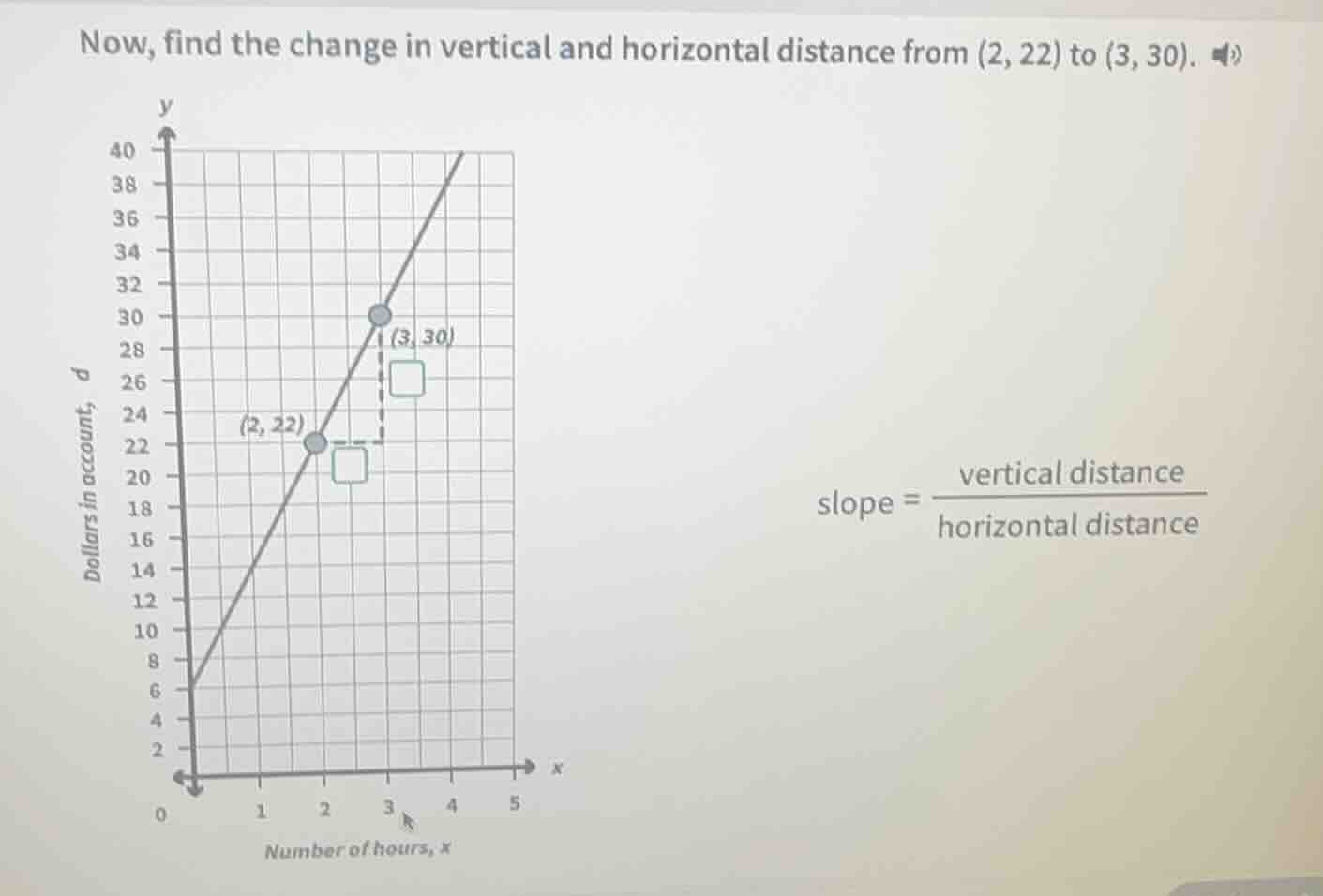 now, find the change in vertical and horizontal distance from (2, 22) t…