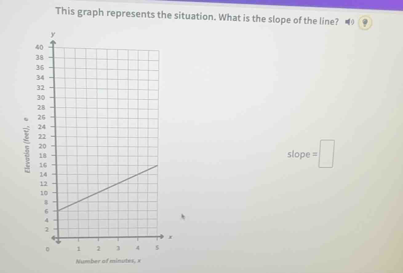this graph represents the situation. what is the slope of the line? ele…