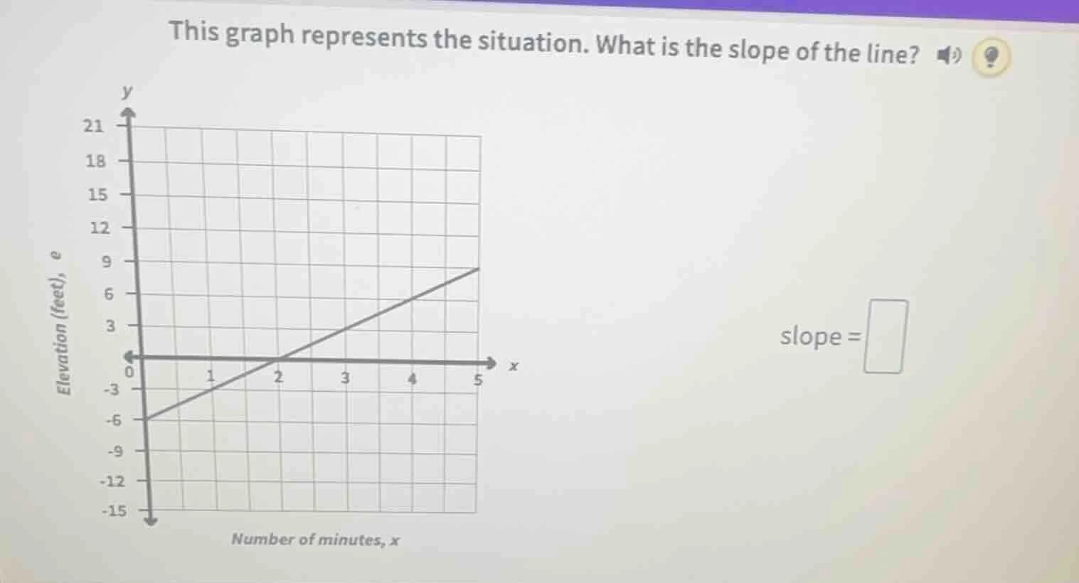 this graph represents the situation. what is the slope of the line? ele…