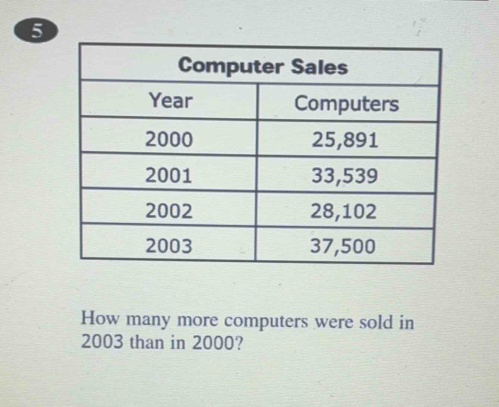 5 computer sales year\tcomputers 2000\t25,891 2001\t33,539 2002\t28,102…