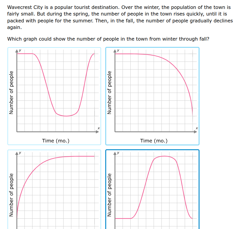 wavecrest city is a popular tourist destination. over the winter, the p…
