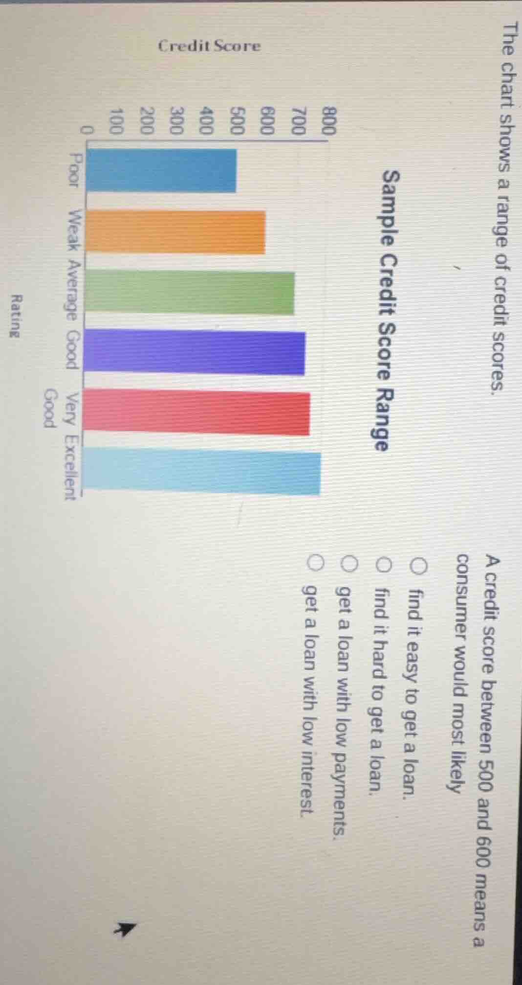 the chart shows a range of credit scores. sample credit score range a c…