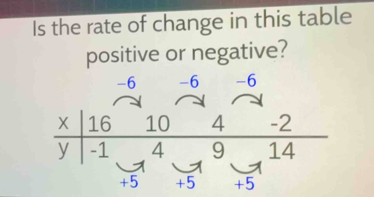 is the rate of change in this table positive or negative? x | 16 10 4 -…