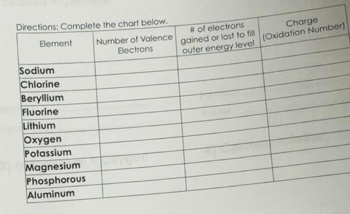 directions: complete the chart below. | element | number of valence ele…