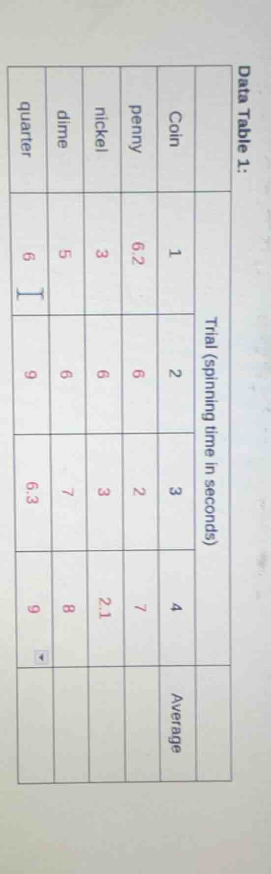 data table 1: trial (spinning time in seconds) coin | 1 | 2 | 3 | 4 | a…