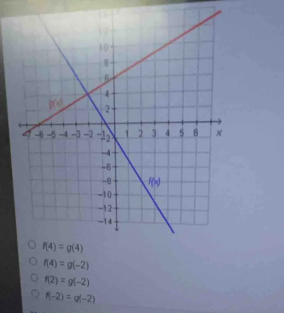 the graph contains two lines, ( g(x) ) (red) and ( f(x) ) (blue), on a …